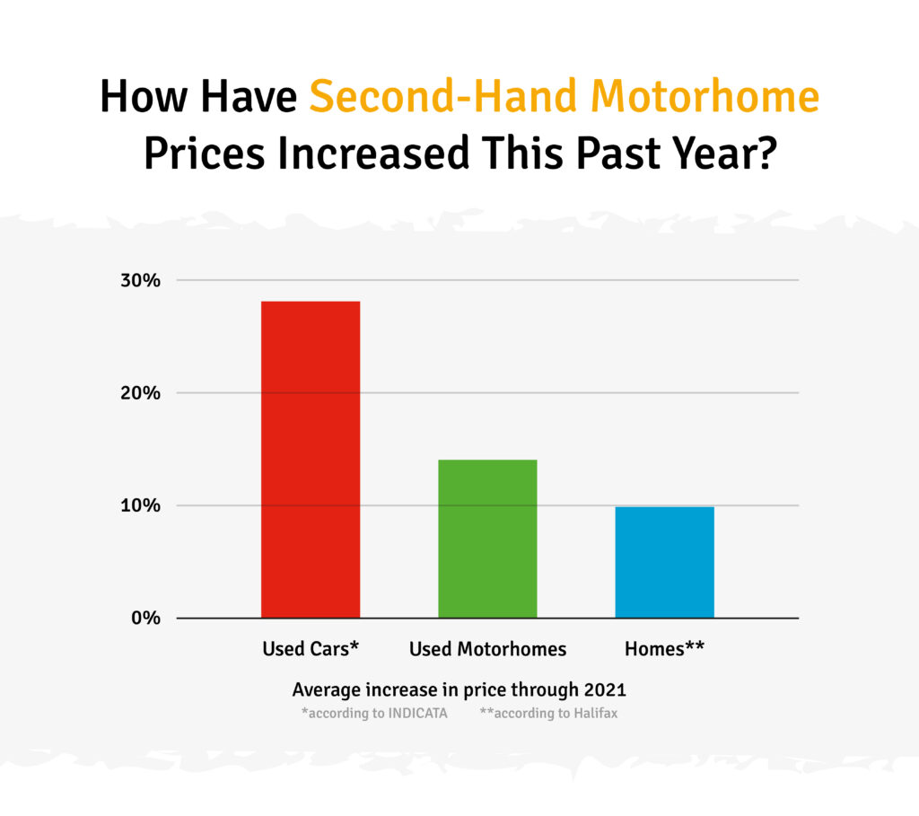 Buymymotorhome Second Hand Motorhome Price Increases 2021